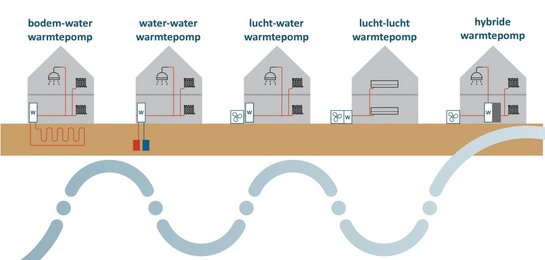 Energie Besparen Met Een Warmtepomp | Fluvius