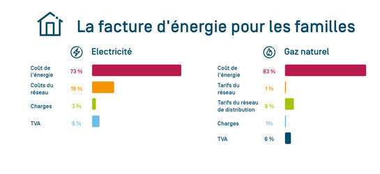 Clarification facture énergétique