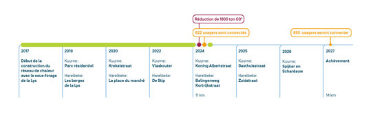 Chronologie de la réalisation du réseau de chaleur