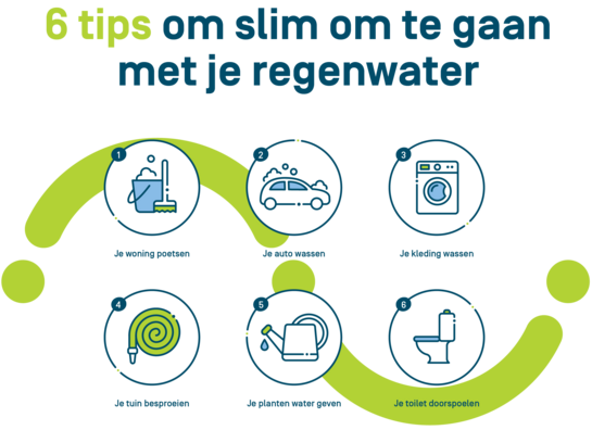 Zes iconen ivm gebruik regenwater