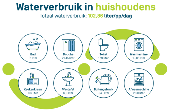 Waterverbruik in huishoudens Grafiek van het waterverbruik in huishoudens