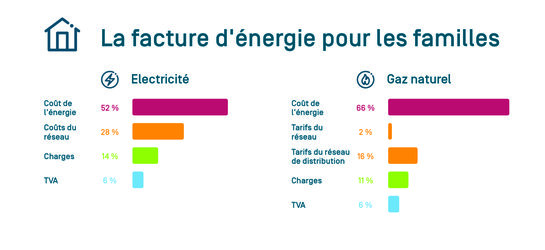 La composition de la facture énergétique