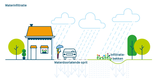 Schema van de werking van hemelwaterinfiltratie