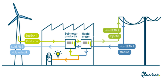 Infographic over afname, injectie, productie en hulpverbruik