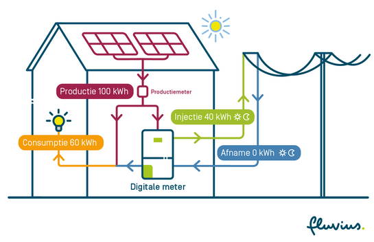 Infographic over wat het verschil is tussen mijn productie en de afname en injectie die wordt gemeten door de digitale meter.