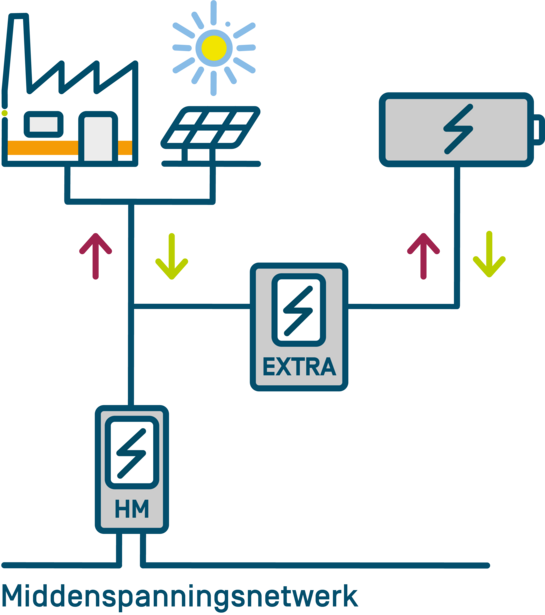 Infographic over bedrijf die een batterij wilt plaatsen bij bedrijf B.