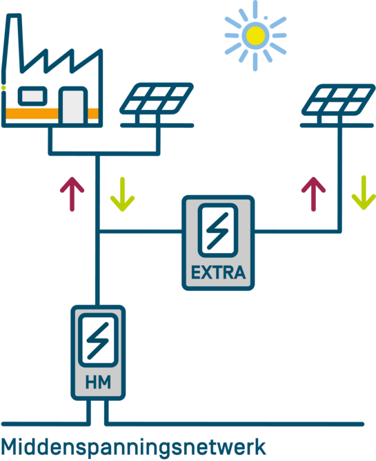 Infographic over bedrijf A die plaatst zonnepanelen op het dak van bedrijf B. Bedrijf A blijft eigenaar van de panelen en wil de injectie apart kunnen verkopen.