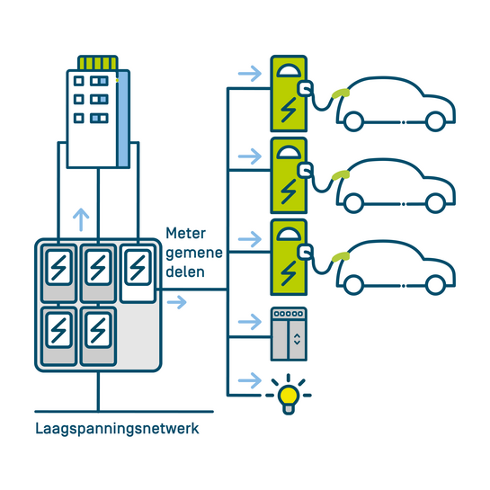 Collectief opladen met één gemeenschappelijke meter Alle oplaadpunten voor de elektrische wagen worden op één collectieve elektriciteitsmeter aangesloten.