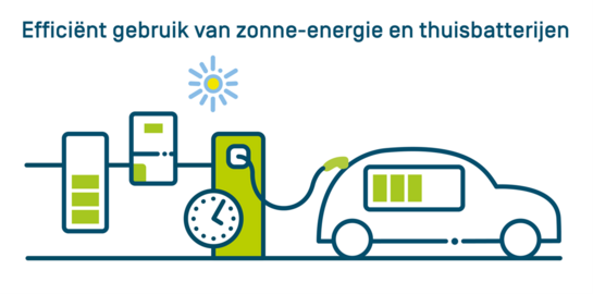 Efficiënt gebruik van zonne-energie en thuisbatterijen