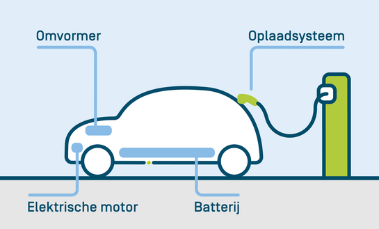 De motor, omvormer, batterij en oplaadsysteem in een elektrische wagen