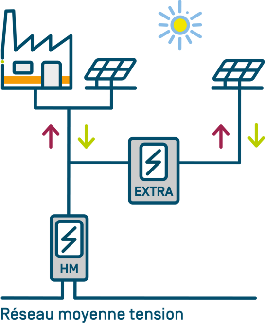 Infographie sur une entreprise A qui installe des panneaux solaires sur le toit de l'entreprise B. L'entreprise A reste propriétaire des panneaux et souhaite pouvoir vendre l'injection séparément.