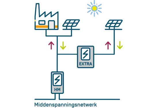 Infographic over bedrijf A die plaatst zonnepanelen op het dak van bedrijf B. Bedrijf A blijft eigenaar van de panelen en wil de injectie apart kunnen verkopen.