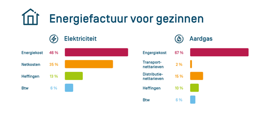 Wat staat er op de energiefactuur De samenstelling van de energiefactuur